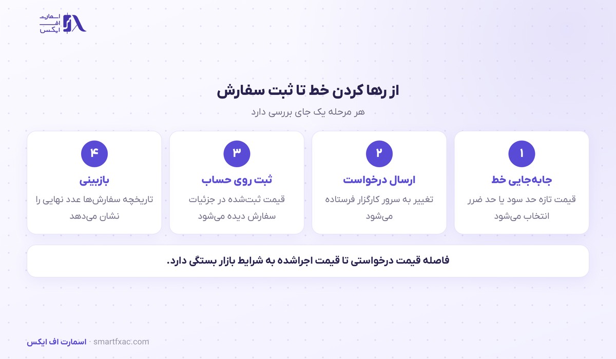 مدیریت موقعیت روی نمودار در اپلیکیشن اف ایکس پرو؛ حد سود و ضرر با کشیدن خط 3 چهار مرحله از جابهجایی خط تا ثبت سفارش در مدیریت موقعیت روی نمودار