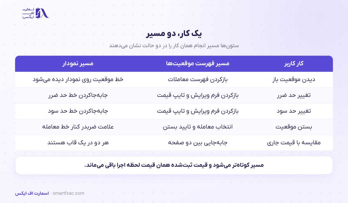 مدیریت موقعیت روی نمودار در اپلیکیشن اف ایکس پرو؛ حد سود و ضرر با کشیدن خط 2 مقایسه مسیر فهرست معاملات و مسیر نمودار برای مدیریت موقعیت