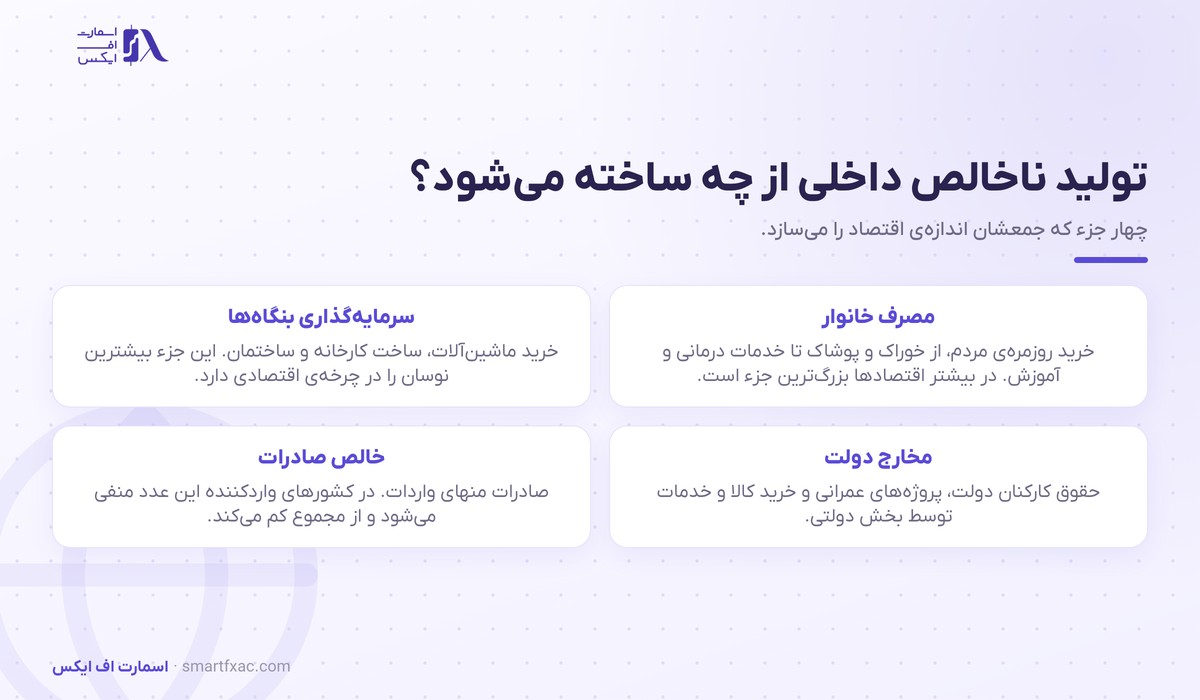 تولید ناخالص داخلی چیست؟ | ۴ جزء و اثر بر ۴ بازار 2 چهار جزء تولید ناخالص داخلی شامل مصرف، سرمایهگذاری، مخارج دولت و خالص صادرات