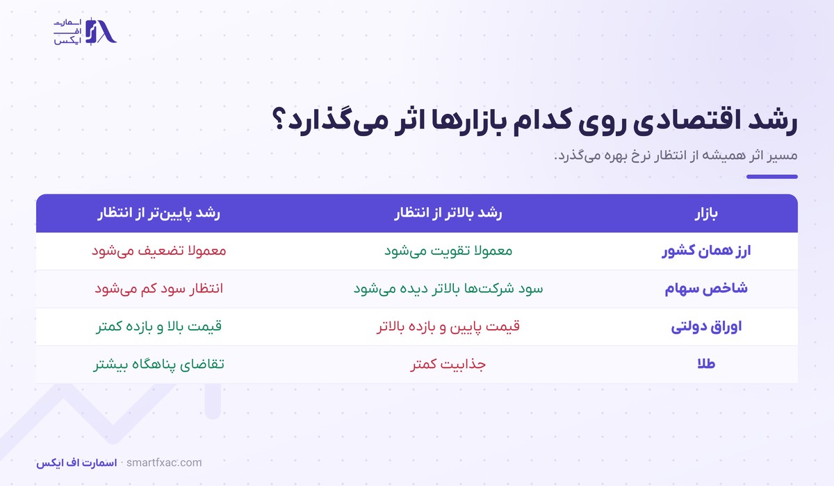 تولید ناخالص داخلی چیست؟ | ۴ جزء و اثر بر ۴ بازار 5 واکنش ارز، سهام، اوراق و طلا به رشد بالاتر یا پایینتر از انتظار