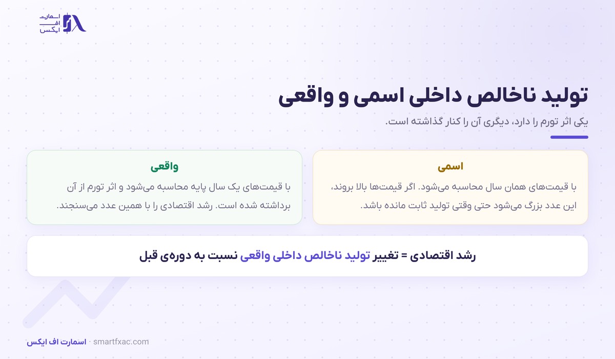 تولید ناخالص داخلی چیست؟ | ۴ جزء و اثر بر ۴ بازار 3 تفاوت تولید ناخالص داخلی اسمی و واقعی و نقش تورم در آن