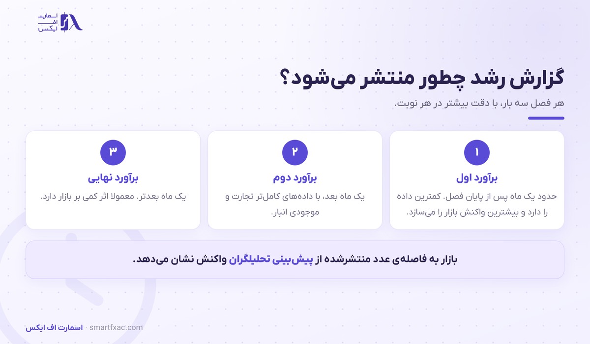 تولید ناخالص داخلی چیست؟ | ۴ جزء و اثر بر ۴ بازار 4 سه نوبت انتشار گزارش تولید ناخالص داخلی در هر فصل