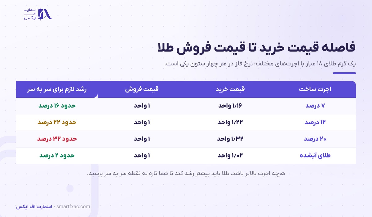 مقایسه قیمت خرید و قیمت فروش طلا با اجرت‌های مختلف و درصد رشد لازم برای سر به سر شدن