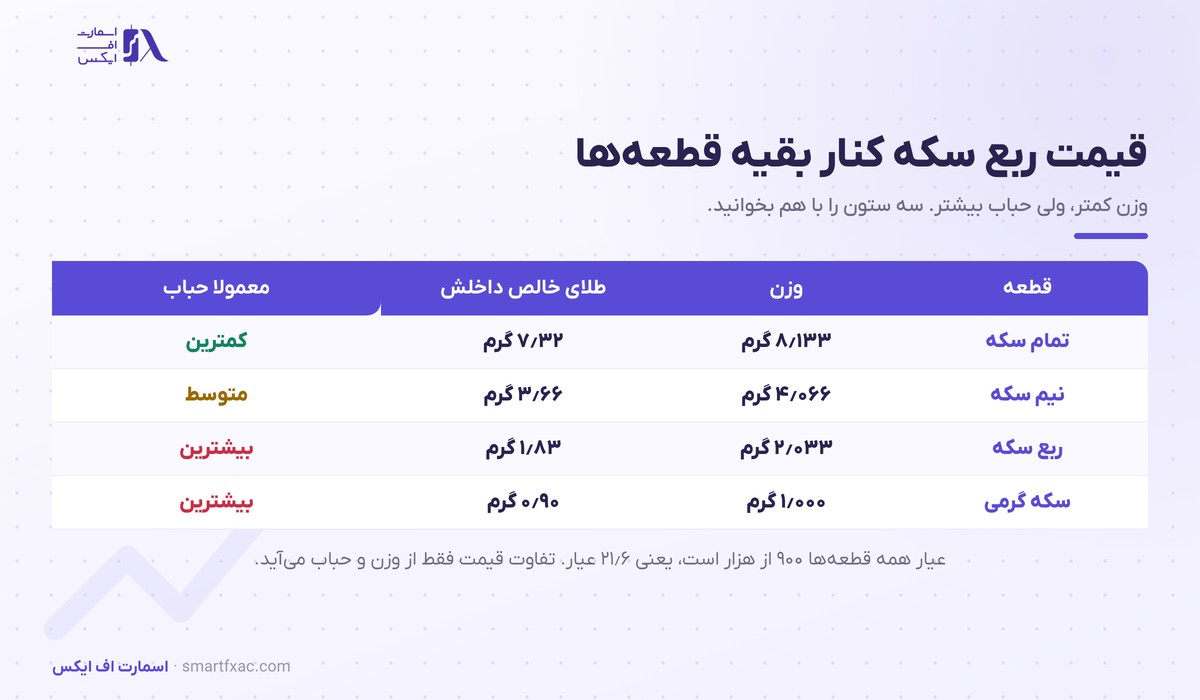 مقایسه وزن و طلای خالص و حباب تمام سکه، نیم سکه و قیمت ربع سکه