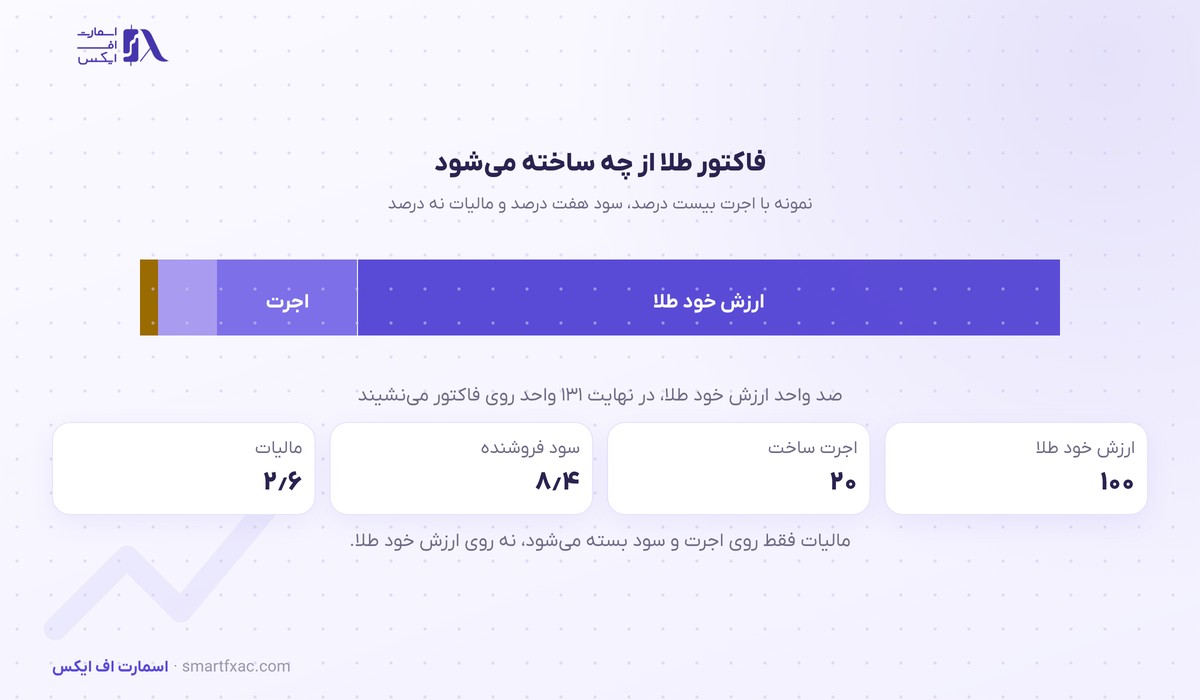 محاسبه قیمت طلا؛ ماشینحساب خرید و فروش 2 تفکیک فاکتور طلا به ارزش فلز و اجرت ساخت و سود فروشنده و مالیات