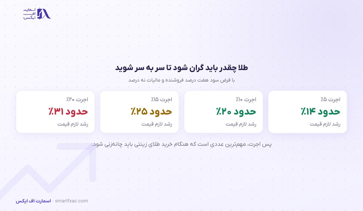 محاسبه قیمت طلا؛ ماشینحساب خرید و فروش 4 رشد لازم قیمت طلا برای سر به سر شدن با اجرتهای مختلف