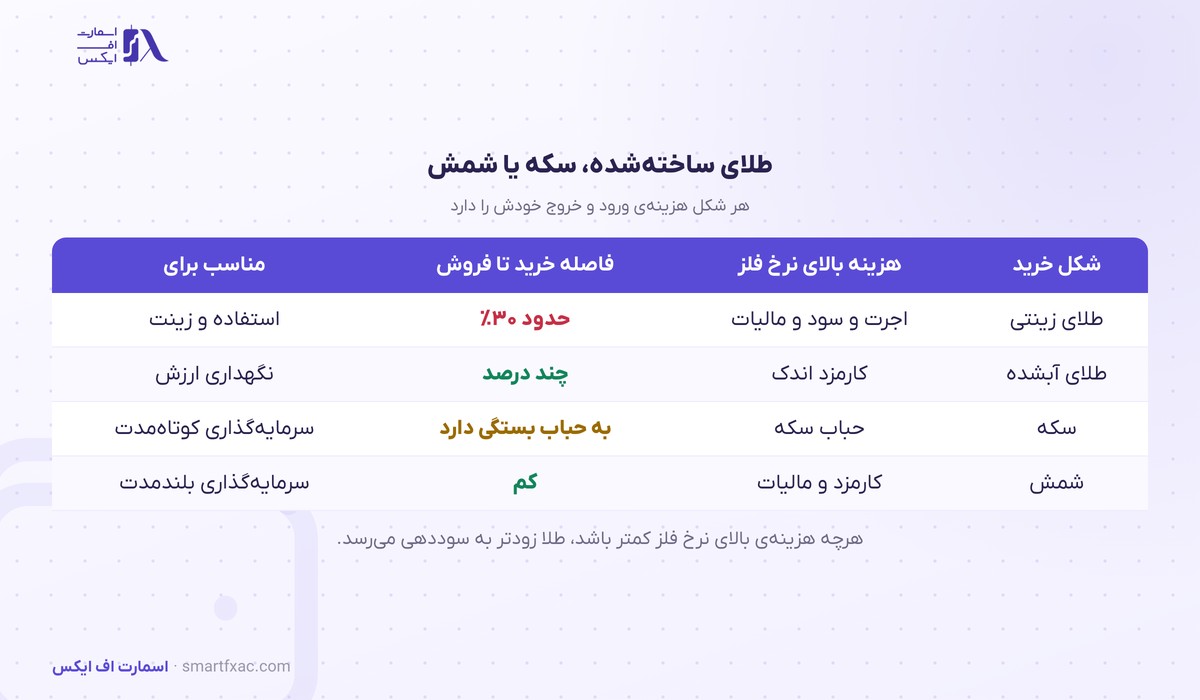 محاسبه قیمت طلا؛ ماشینحساب خرید و فروش 8 مقایسه طلای زینتی و آبشده و سکه و شمش از نظر هزینه خرید