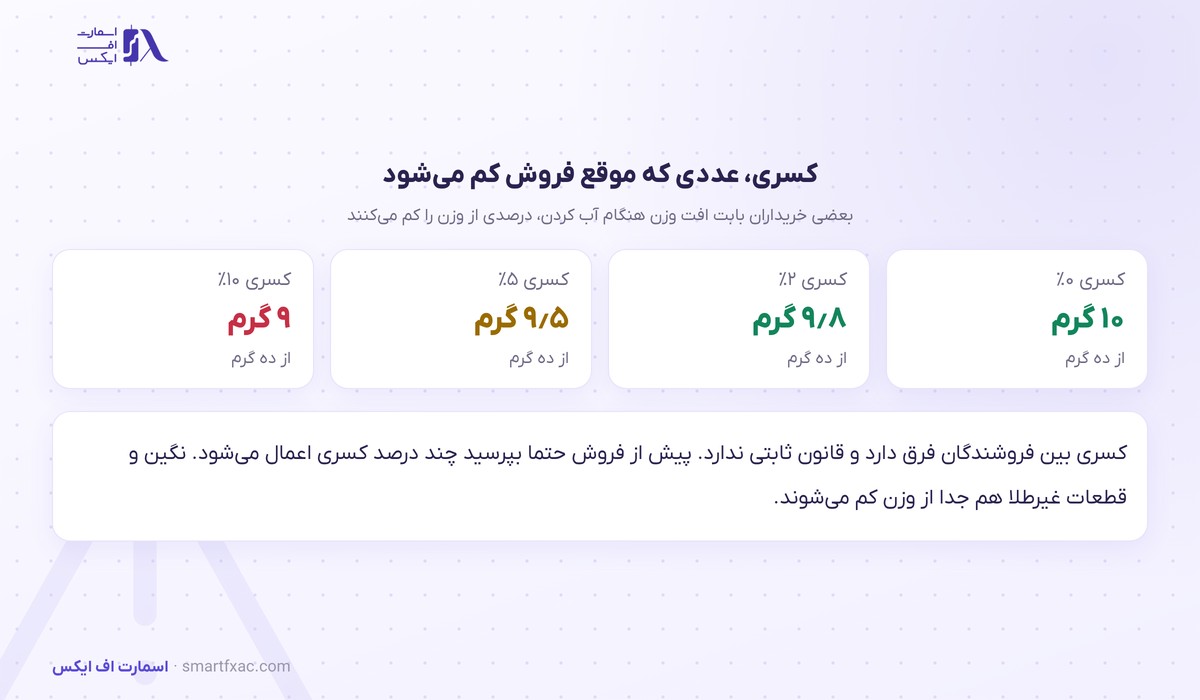 محاسبه قیمت طلا؛ ماشینحساب خرید و فروش 6 اثر درصد کسری بر وزن محاسبهشده هنگام فروش طلا