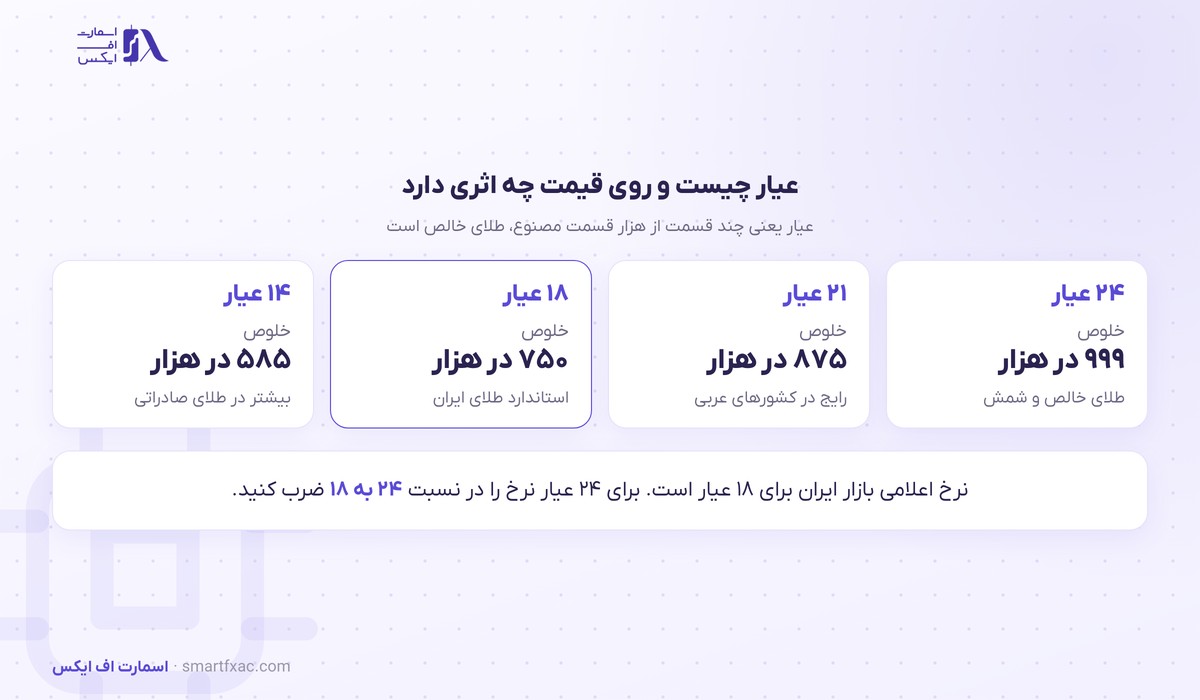 محاسبه قیمت طلا؛ ماشینحساب خرید و فروش 7 عیار طلا از ۱۴ تا ۲۴ و درصد خلوص هر کدام