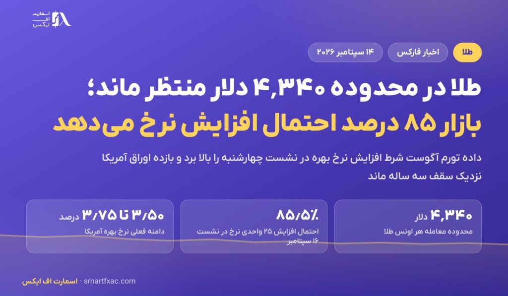 طلا در محدوده ۴٬۳۴۰ دلار منتظر ماند؛ بازار ۸۵ درصد احتمال افزایش نرخ میدهد 2 طلا در محدوده ۴٬۳۴۰ دلار منتظر ماند؛ بازار ۸۵ درصد احتمال افزایش نرخ میدهد