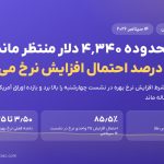 طلا در محدوده ۴٬۳۴۰ دلار منتظر ماند؛ بازار ۸۵ درصد احتمال افزایش نرخ می‌دهد