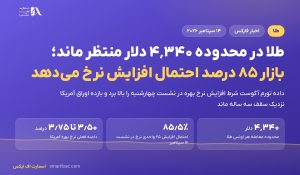 طلا در محدوده ۴٬۳۴۰ دلار منتظر ماند؛ بازار ۸۵ درصد احتمال افزایش نرخ می‌دهد