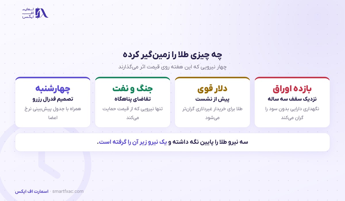 طلا در محدوده ۴٬۳۴۰ دلار منتظر ماند؛ بازار ۸۵ درصد احتمال افزایش نرخ میدهد 3 نیروهای موثر بر قیمت طلا پیش از نشست فدرال رزرو