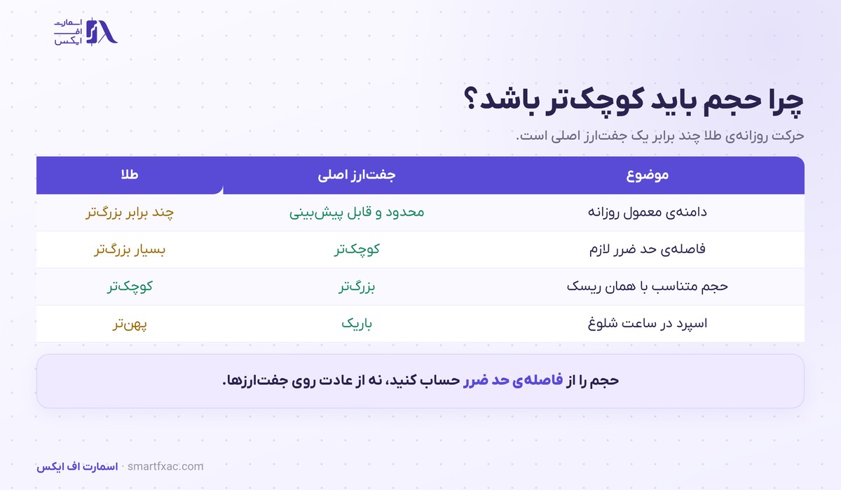 جدول مقایسه دامنه حرکت و حجم مناسب در معامله طلا و جفت‌ارز