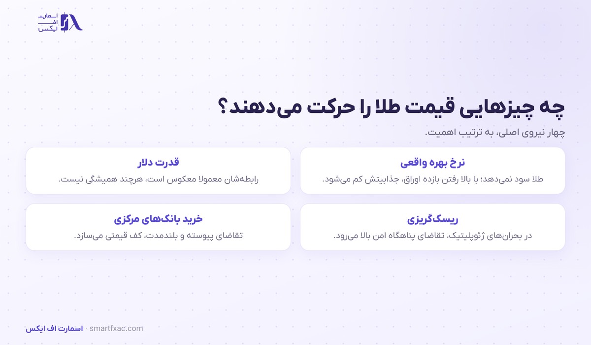 چهار نیروی اصلی حرکت‌دهنده قیمت در معامله طلا