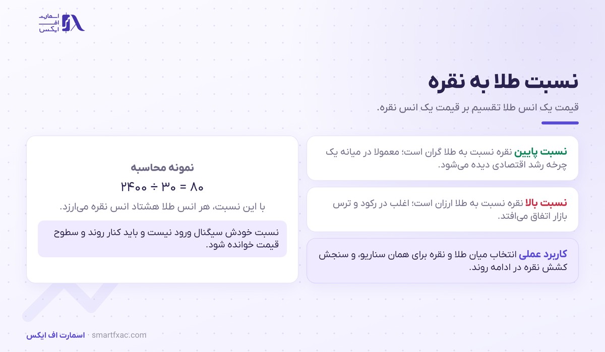 نسبت طلا به نقره و معنی نسبت بالا و پایین برای معامله نقره