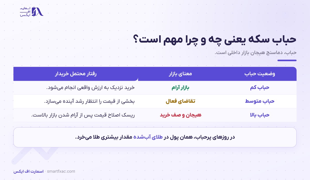 حباب سکه و رابطه قیمت سکه و دلار