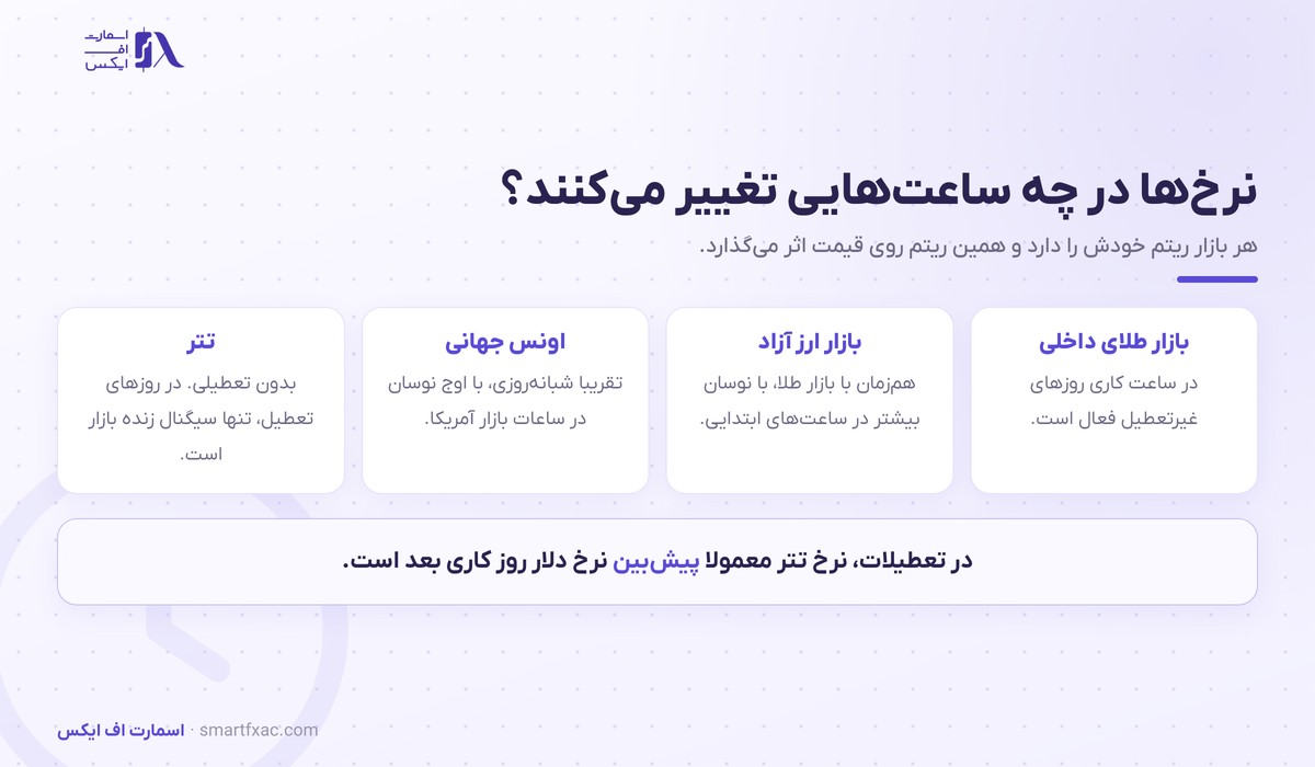 ساعت تغییر قیمت طلا و دلار در بازارهای مختلف