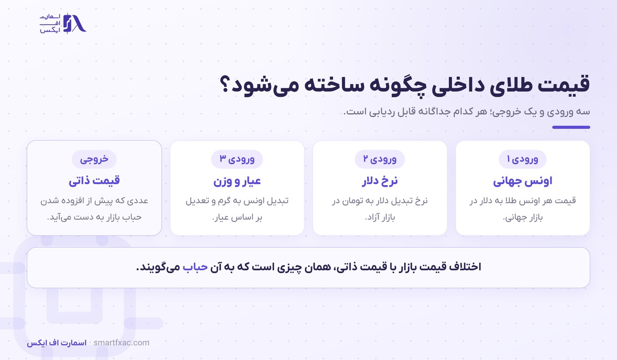 فرمول ساخته شدن قیمت طلای داخلی از اونس و دلار