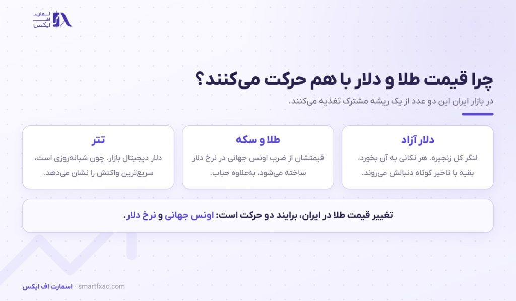 قیمت طلا و دلار امروز | نرخ لحظه‌ای سکه و ارز ۱۴۰۵