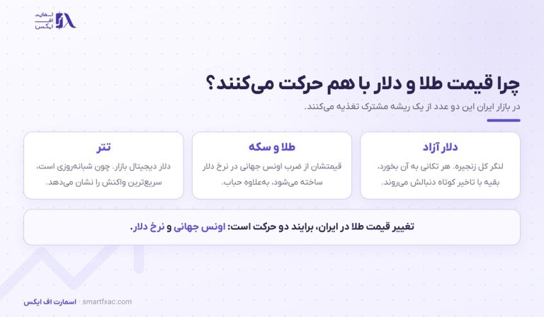 قیمت طلا و دلار امروز | نرخ لحظه‌ای سکه و ارز ۱۴۰۵