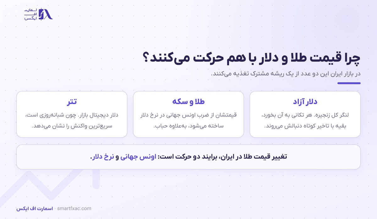 ارتباط قیمت طلا و دلار در بازار ایران
