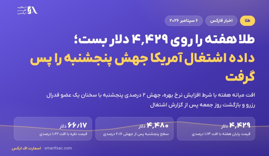 طلا هفته را روی ۴٬۴۲۹ دلار بست؛ داده اشتغال آمریکا جهش پنجشنبه را پس گرفت
