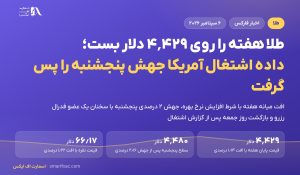 طلا هفته را روی ۴٬۴۲۹ دلار بست؛ داده اشتغال آمریکا جهش پنجشنبه را پس گرفت