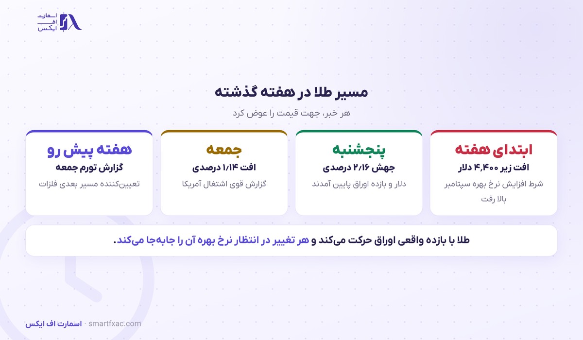 طلا هفته را روی ۴٬۴۲۹ دلار بست؛ داده اشتغال آمریکا جهش پنجشنبه را پس گرفت 3 مسیر قیمت طلا در هفته اول سپتامبر ۲۰۲۶
