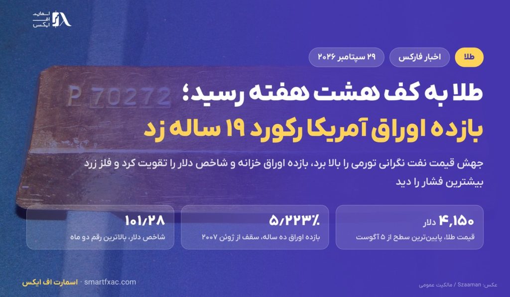 طلا به کف هشت هفته رسید؛ بازده اوراق آمریکا رکورد ۱۹ ساله زد