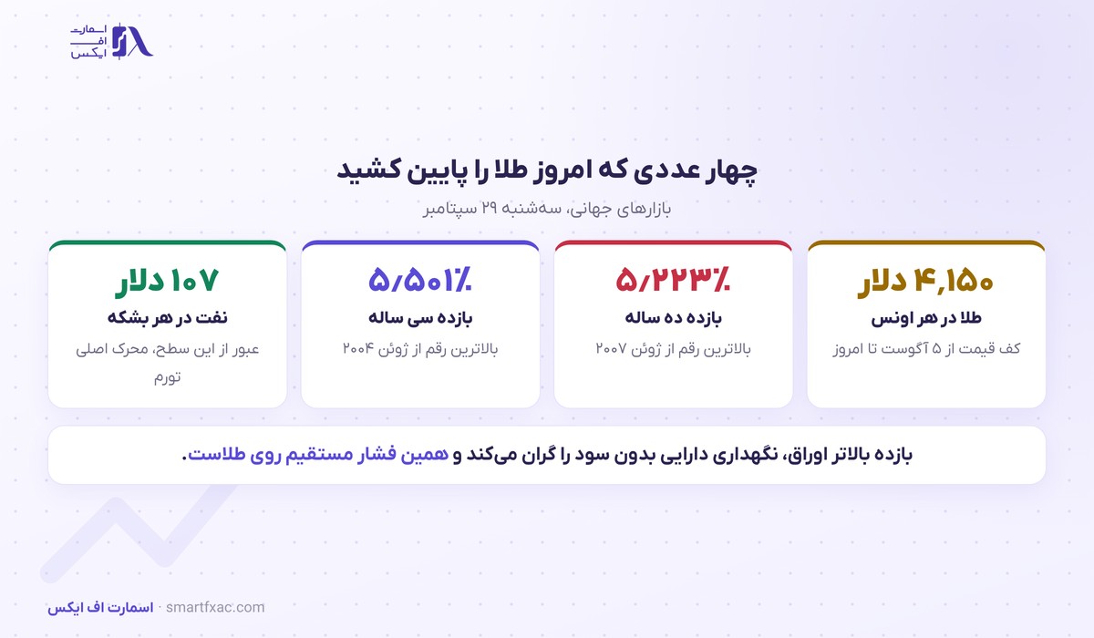 قیمت طلا و بازده اوراق خزانه آمریکا در ۲۹ سپتامبر ۲۰۲۶