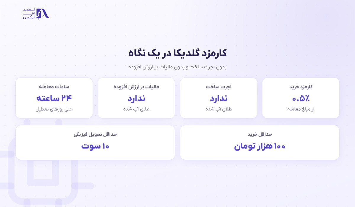 گلدیکا | (Goldika) 4 ساختار کارمزد پلکانی در گلدیکا