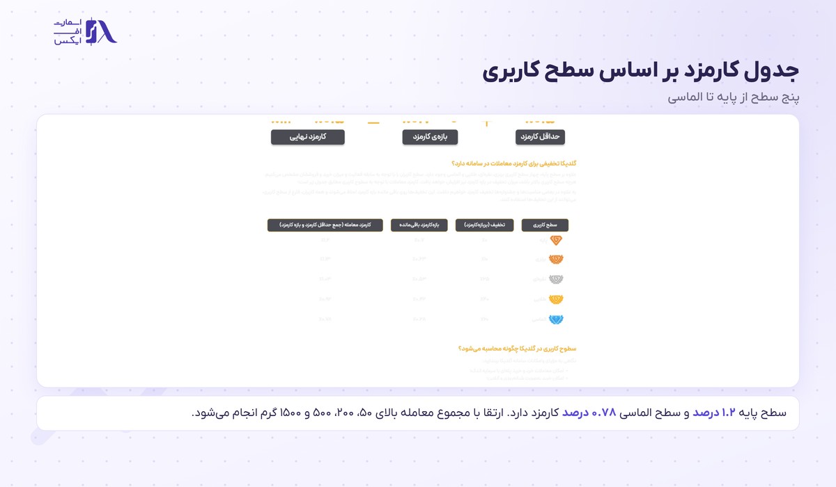 گلدیکا | (Goldika) 6 جدول رسمی کارمزد بر اساس سطح کاربری در گلدیکا
