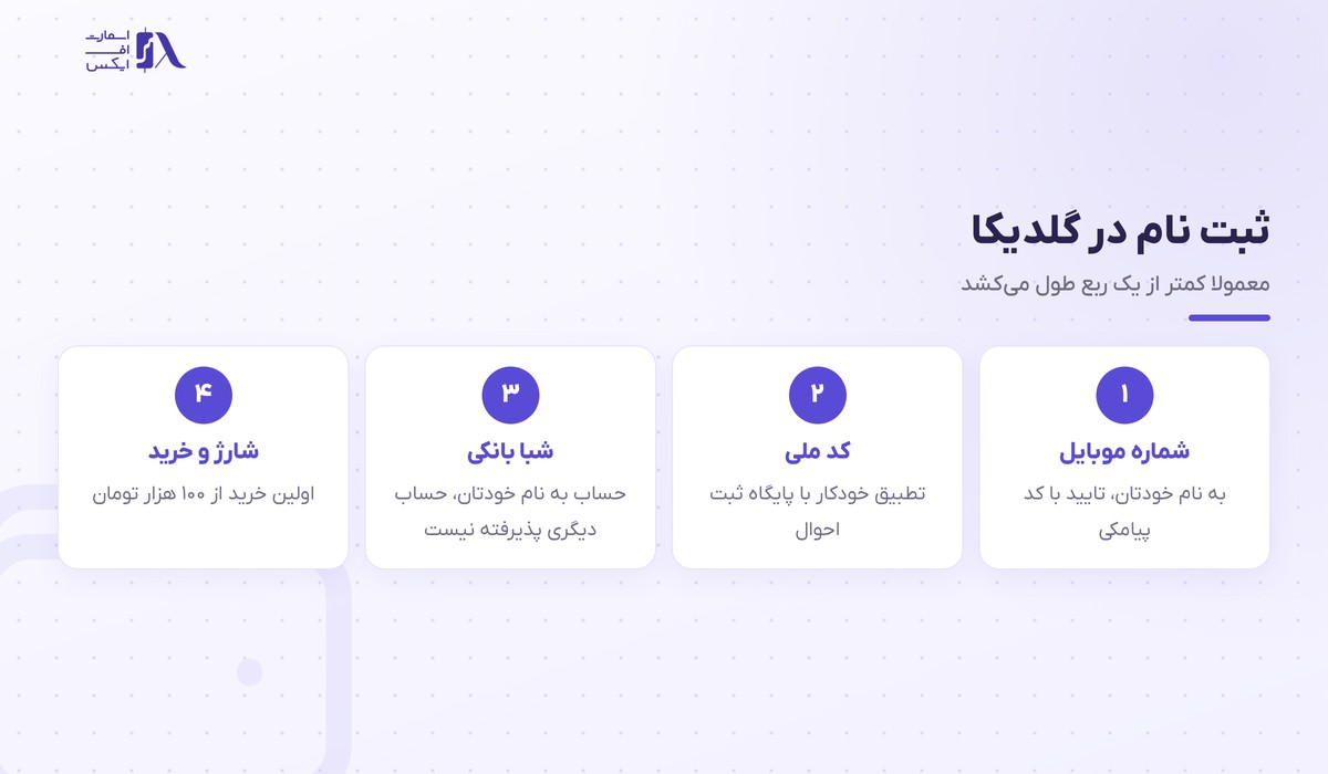 گلدیکا | (Goldika) 9 مراحل ثبت نام و احراز هویت در گلدیکا