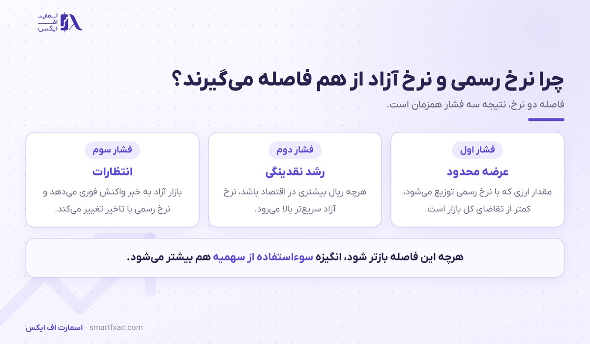 دلیل فاصله نرخ دلار دولتی با نرخ آزاد