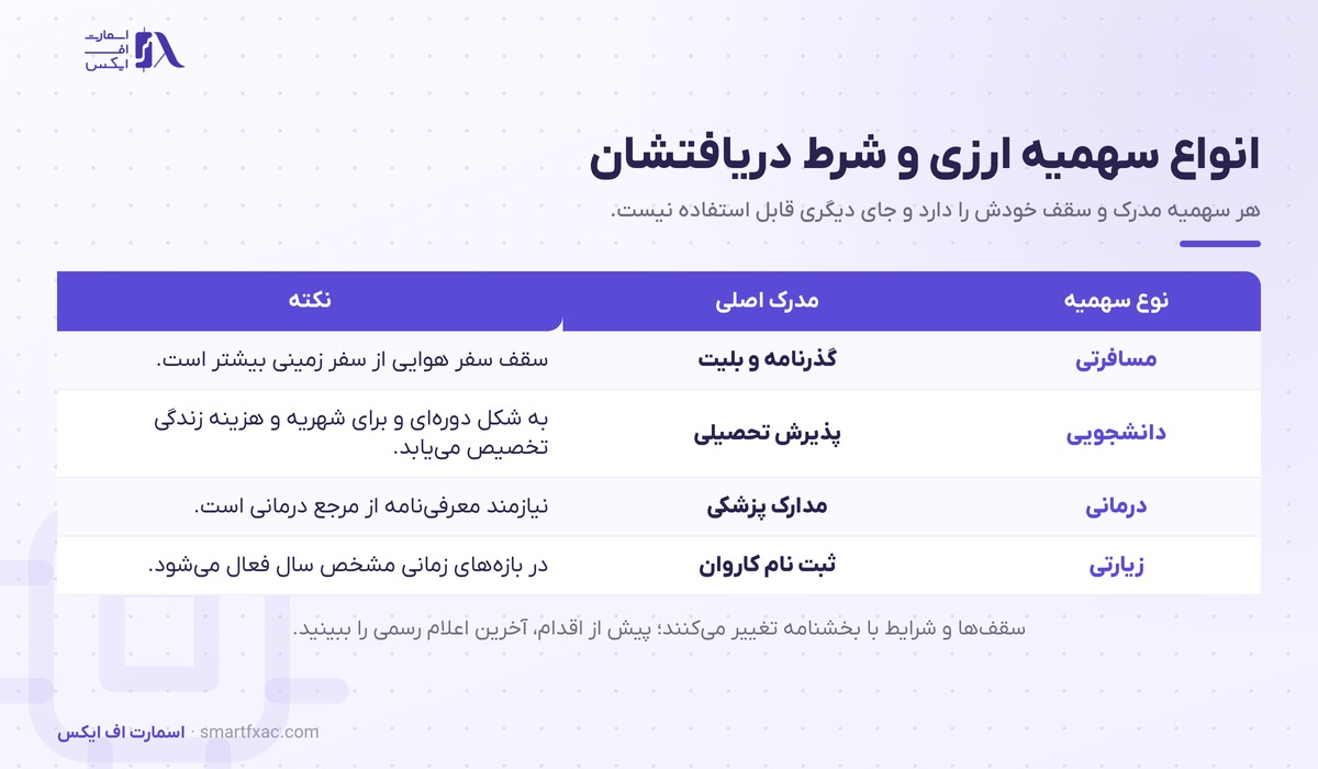 انواع سهمیه ارزی و مدارک لازم