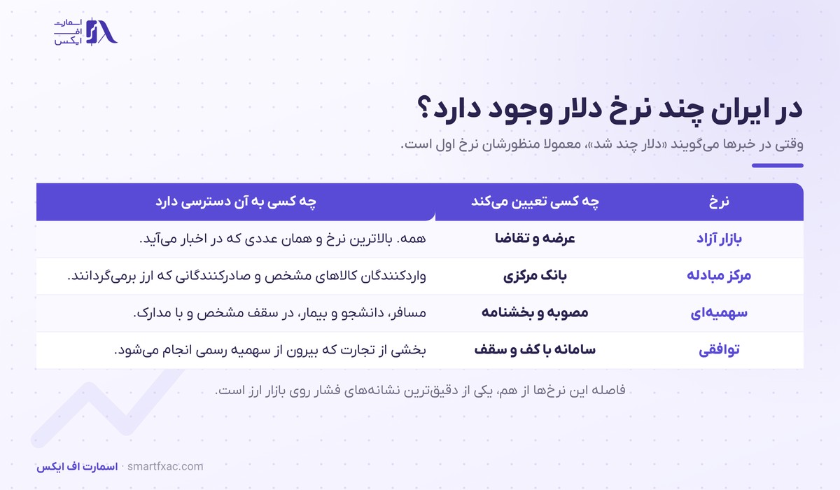 انواع نرخ دلار در ایران و تفاوت دلار دولتی با آزاد