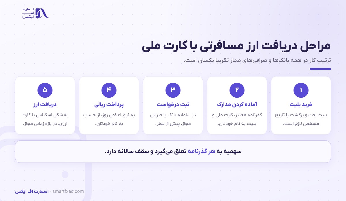 مراحل دریافت ارز مسافرتی با کارت ملی