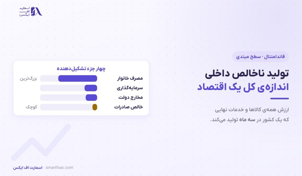 تولید ناخالص داخلی چیست؟ | ۴ جزء و اثر بر ۴ بازار 1 تولید ناخالص داخلی چیست؟ | ۴ جزء و اثر بر ۴ بازار