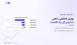 تولید ناخالص داخلی چیست؟ | ۴ جزء و اثر بر ۴ بازار