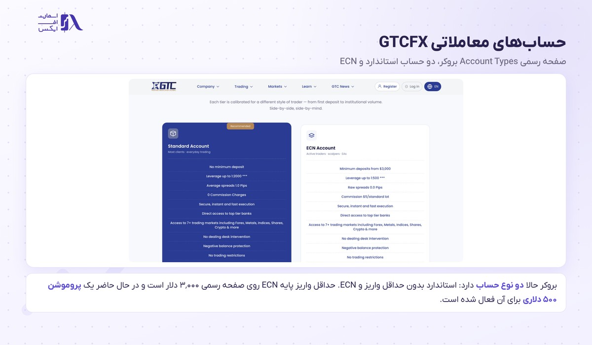 جدول انواع حساب‌های معاملاتی استاندارد و ECN در بروکر gtcfx همراه با جزئیات اسپرد، اهرم، کمیسیون و امکانات معاملاتی