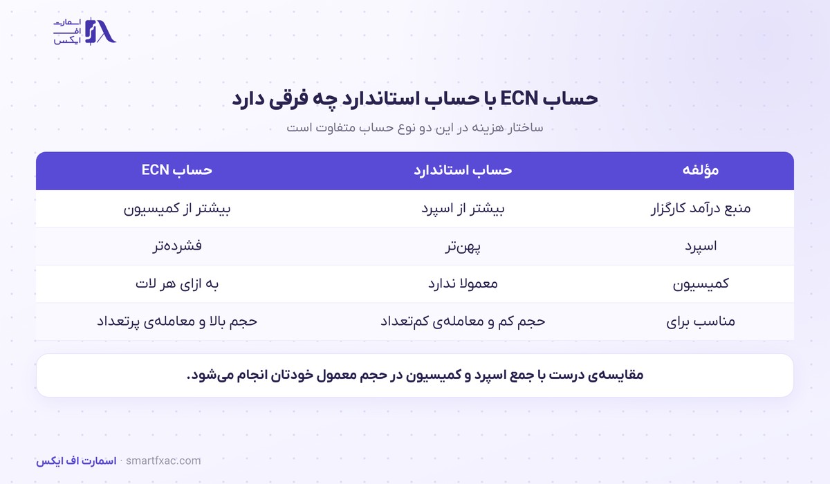 ساختار کارمزد ECN در برابر حساب استاندارد