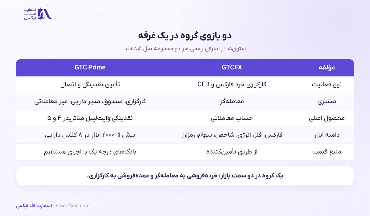 غرفه مشترک GTCFX و GTC Prime در فارکس اکسپو دبی ۲۰۲۶ 2 دو بازوی گروه در غرفه مشترک فارکس اکسپو دبی