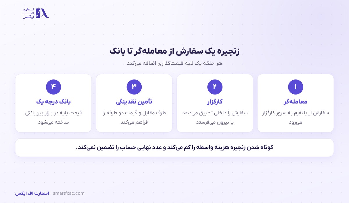 غرفه مشترک GTCFX و GTC Prime در فارکس اکسپو دبی ۲۰۲۶ 3 زنجیره سفارش از معاملهگر تا بانک در ساختار غرفه مشترک