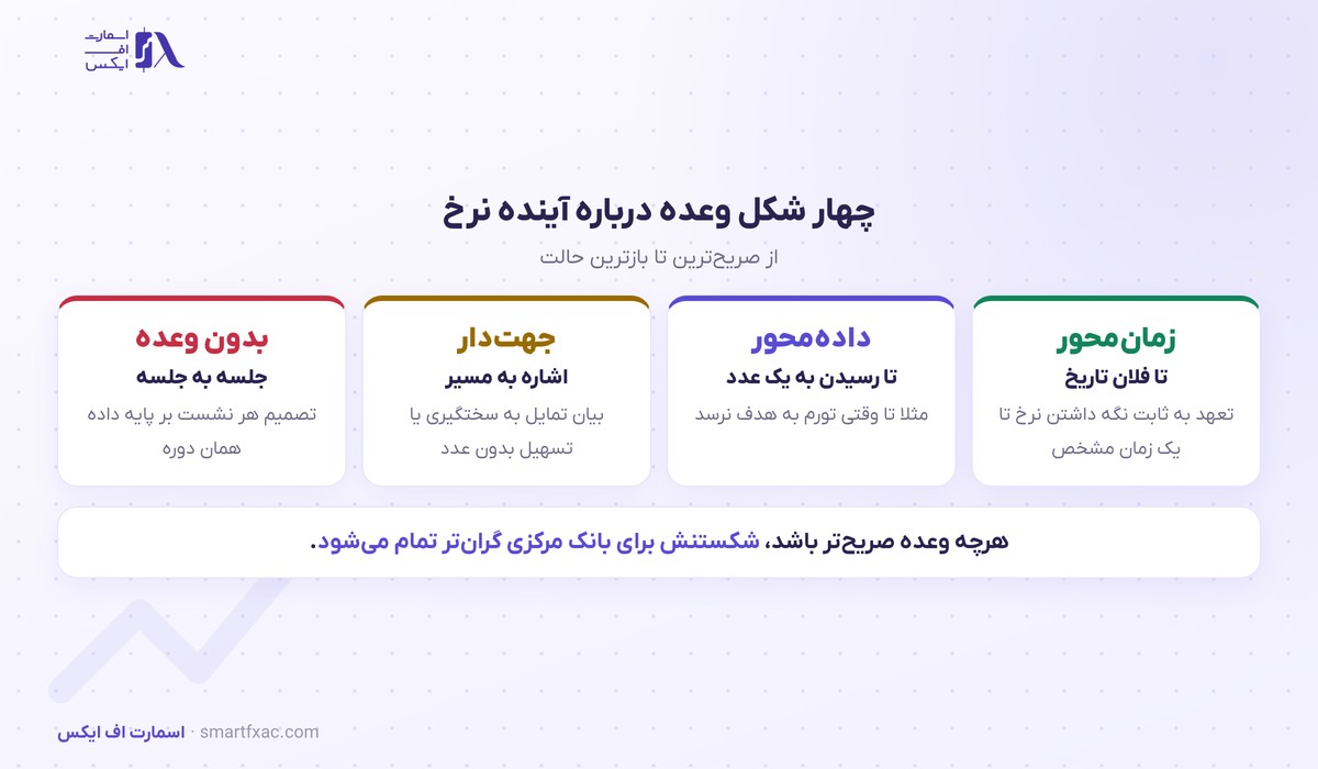 چهار شکل فوروارد گایدنس بانک‌های مرکزی
