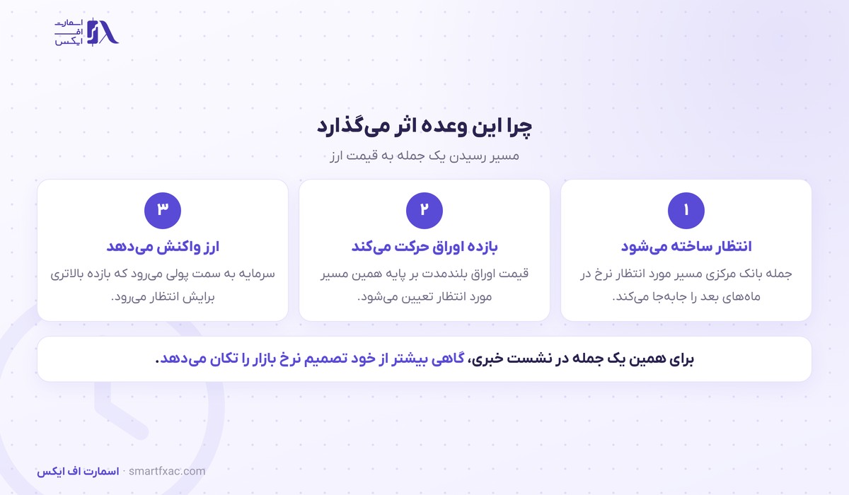 مسیر اثرگذاری فوروارد گایدنس بر نرخ ارز