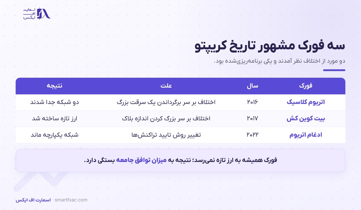 جدول سه فورک مشهور تاریخ ارزهای دیجیتال و نتیجه هر کدام