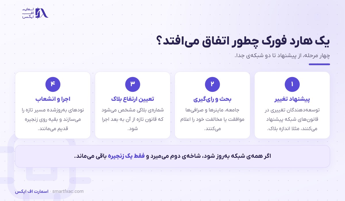 چهار مرحله وقوع هارد فورک از پیشنهاد تغییر تا انشعاب زنجیره