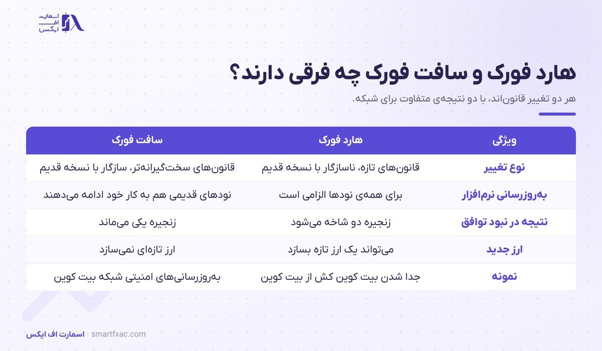 جدول تفاوت هارد فورک و سافت فورک در پنج ویژگی