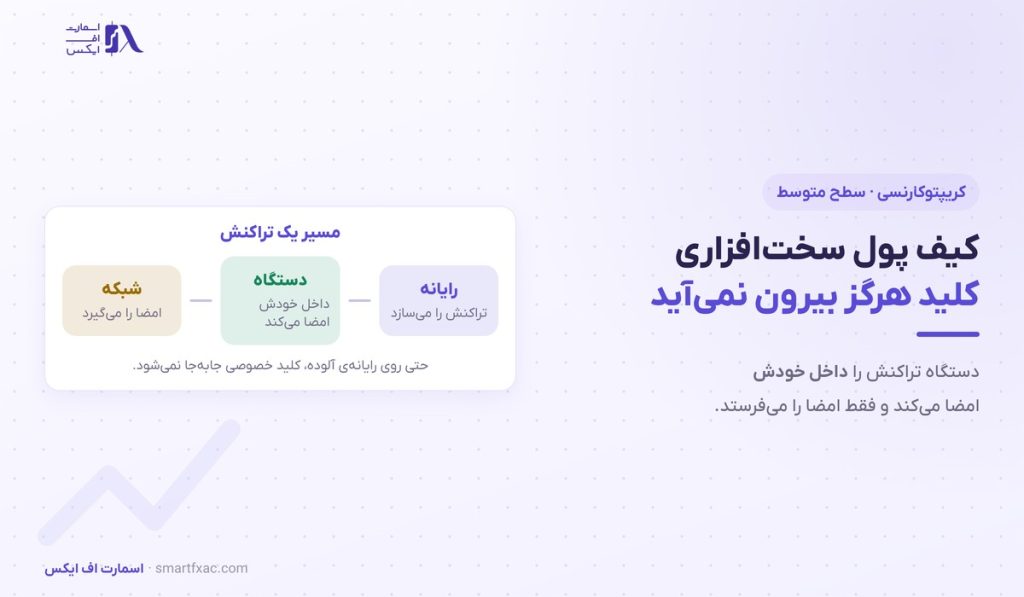 کیف پول سختافزاری | ۶ قاعده راهاندازی امن و ۴ محدودیت 1 کیف پول سختافزاری | ۶ قاعده راهاندازی امن و ۴ محدودیت